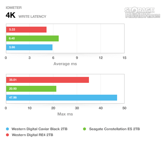 Western Digital Caviar Black Latency