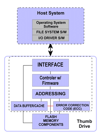 Flash Drive Architecture Components