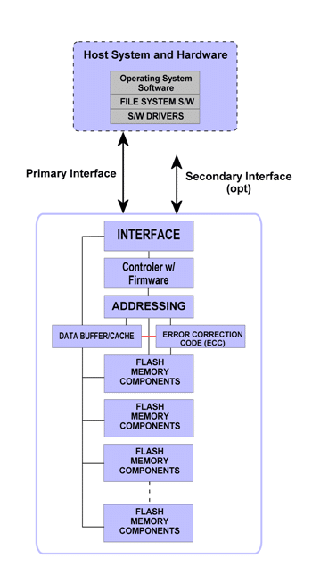 SSD Architecture Components