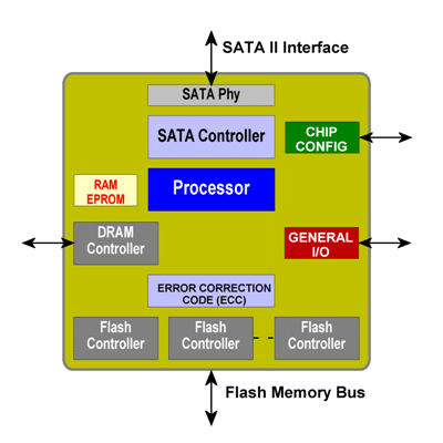 SSD Controller Elements