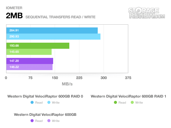 Western Digital Velociraptors In Raid Ssd Alternative Storagereview Com