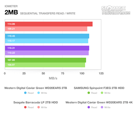 Western Digital キャビアグリーン