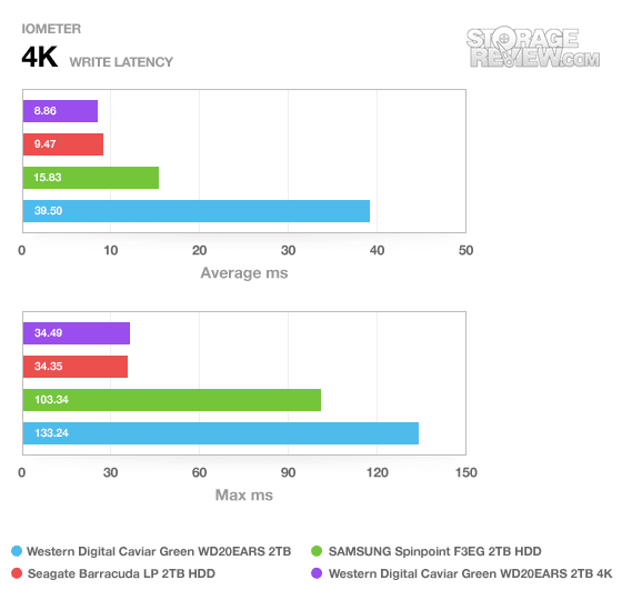 Western Digital キャビアグリーン