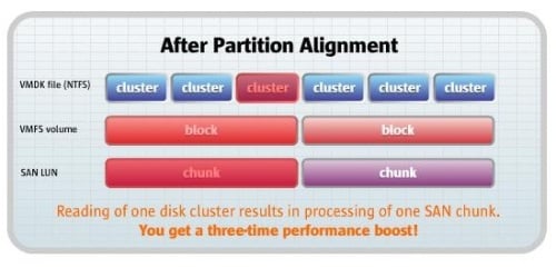 After Partition Alignment