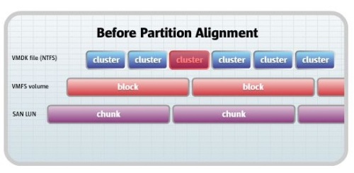 Before Partition Alignment