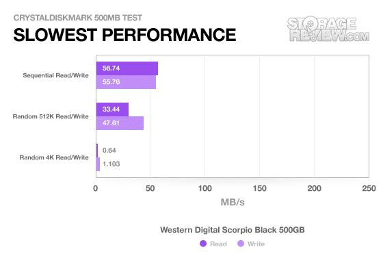 WD Scorpio Black 500GB