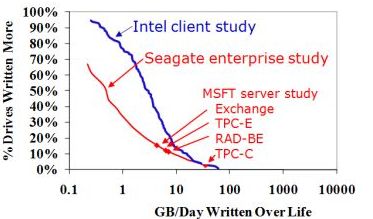 Intel SSD client study