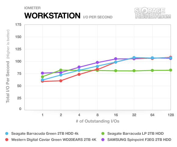 Test du Seagate Barracuda Green 2 To (ST2000DL003) 