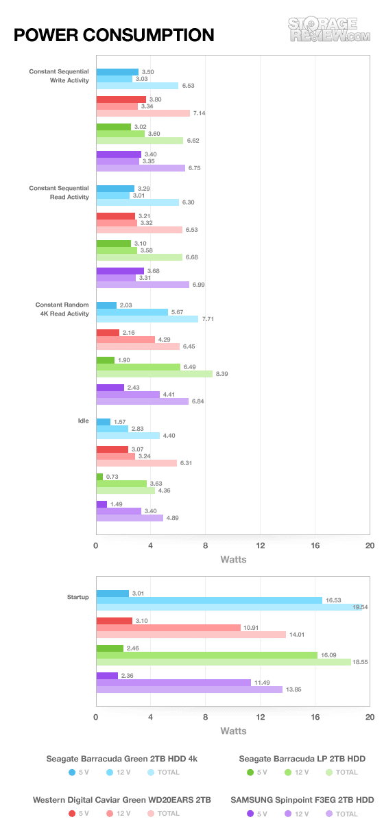 Seagate Barracuda Green 2TB Power Consumption