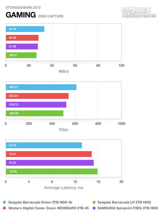 Test du Seagate Barracuda Green 2 To (ST2000DL003) 