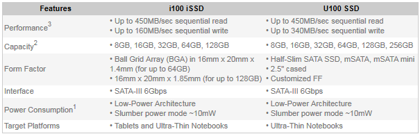 SanDisk Launches New SSD U100 and i100 Small Form-Factor - StorageReview.com