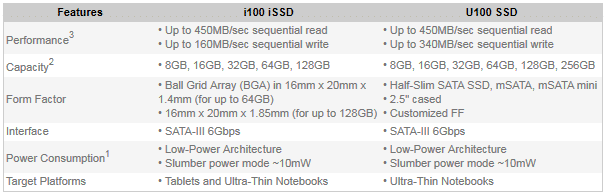 Sandisk best sale ssd i100