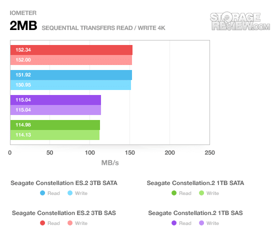 Seagate Constellation.2 and Constellation ES.2 Hard Drive Review