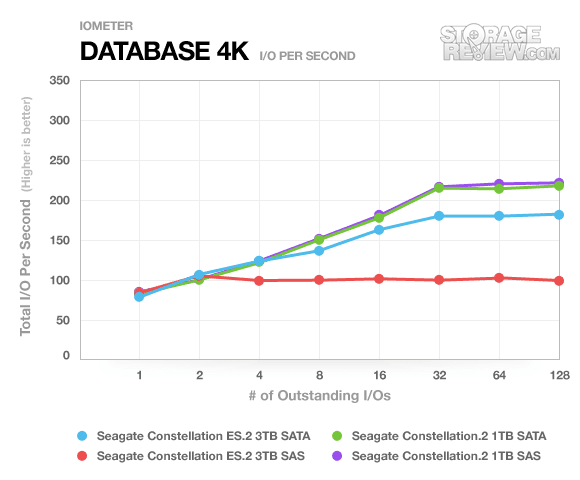 Seagate Constellation.2 and Constellation ES.2 Hard Drive Review