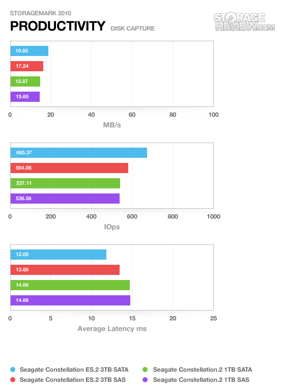 Seagate Constellation.2 and Constellation ES.2 Hard Drive Review