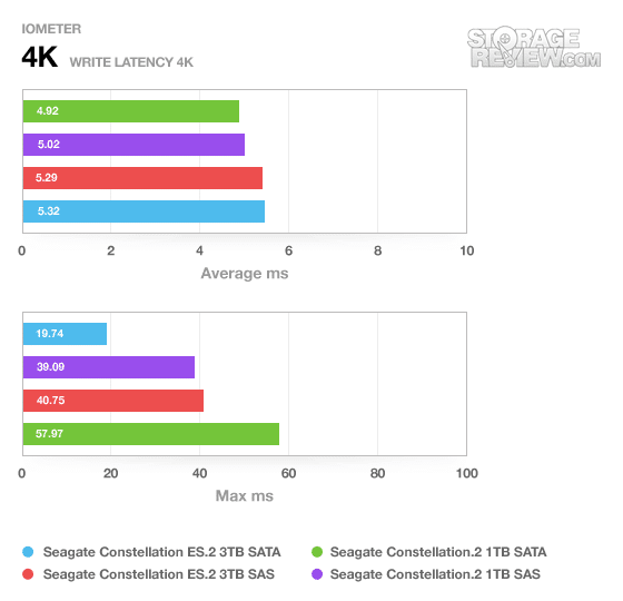 Seagate Constellation.2 and Constellation ES.2 Hard Drive Review