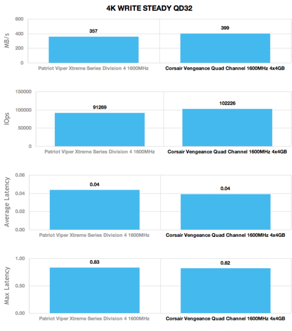 Corsair Vengeance DDR3 RAM Disk Review