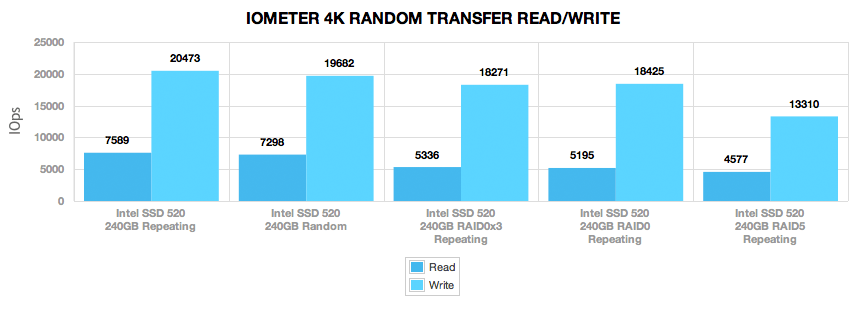 Intel SSD RAID -