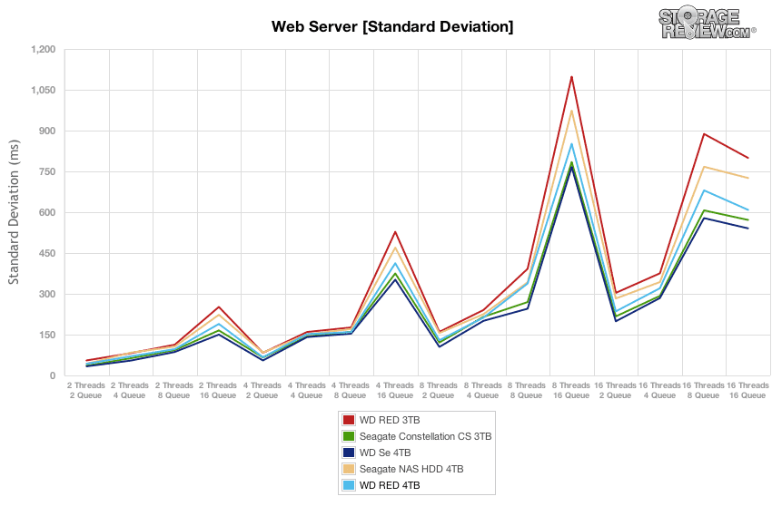 WD 4TB HDD (WD40EFRX) - StorageReview.com