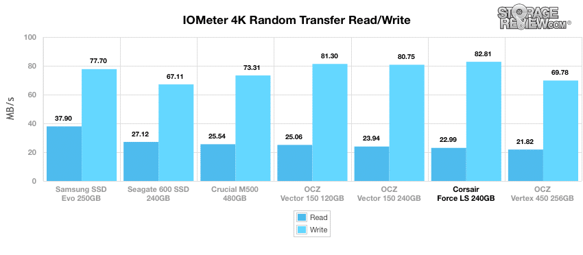 Examen du SSD Corsair Force Series LS StorageReview