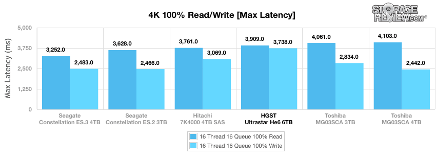 HGST Ultrastar Helium 6TB Enterprise Hard Drive Review