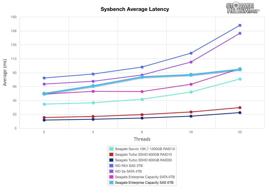 Seagate Enterprise Capacity 6TB 3.5 SAS HDD Review (V.4