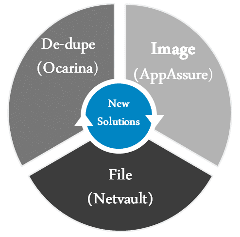 Dell Backup - 2014 Key Technologies Pie Chart
