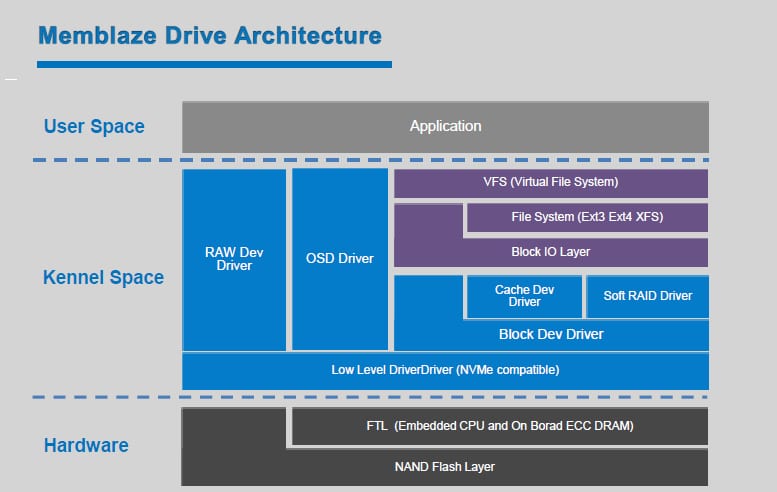 Memblaze Drive Architecture Diagram