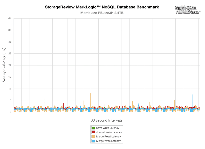 PBlaze3H MarkLogic Latency Results