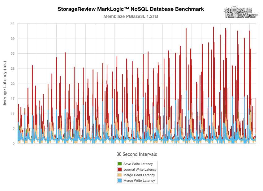 Memblaze PBlaze3L latency results