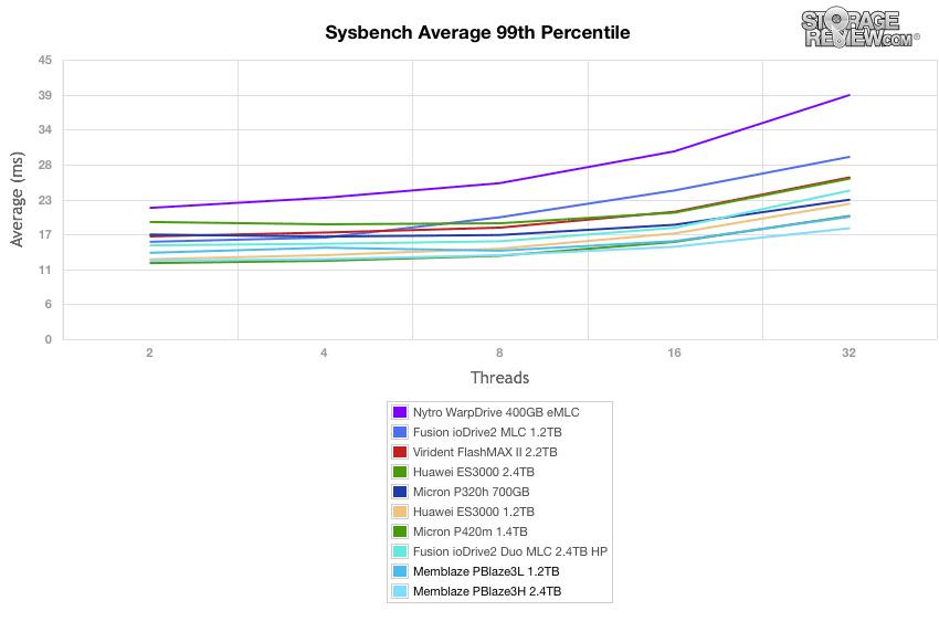 Memblaze PBlaze3 Sysbench 99th latency results