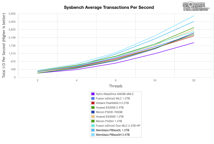 PBlaze3 Sysbench TPS results