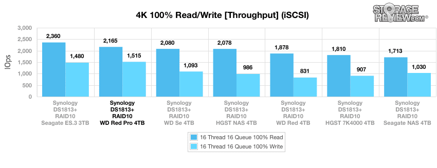 Margaret Mitchell smække strategi WD Red Pro Review (4TB, NASware 3.0) - StorageReview.com