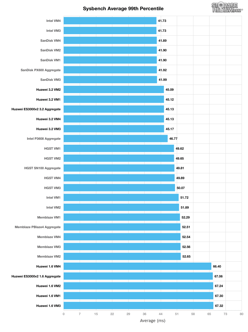 CN2M20FFCN Price Huawei PCIe SSD Card ES3500P NVMe SSD 2T