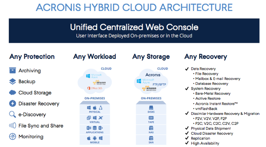 Acronis Adds 365 To Its Backup - StorageReview.com