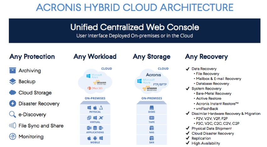 Acronis Adds Office 365 To Its Backup 12 Solution 