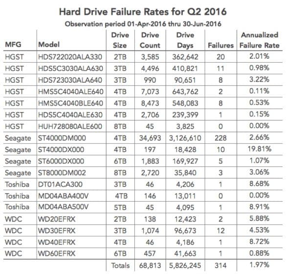 Backblaze Releases Its 2Q HDD Reliability Results
