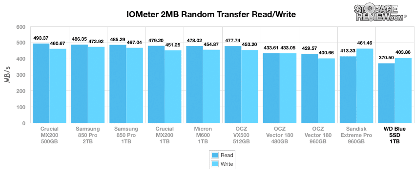 WD Blue SSD - StorageReview.com