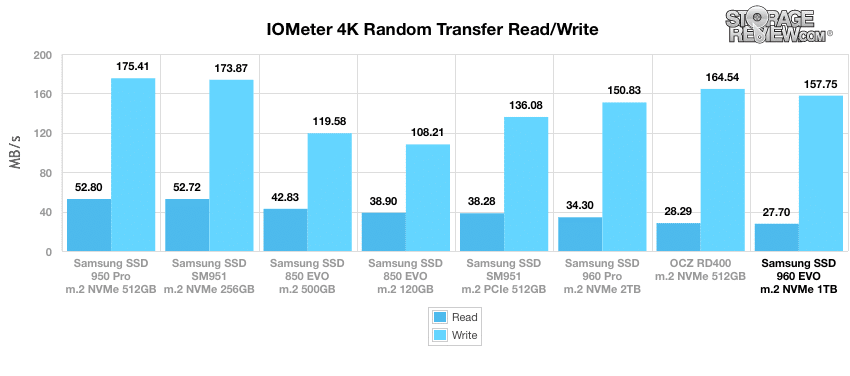 Afskrække Bordenden regnskyl Samsung 960 EVO M.2 NVMe SSD Review - StorageReview.com