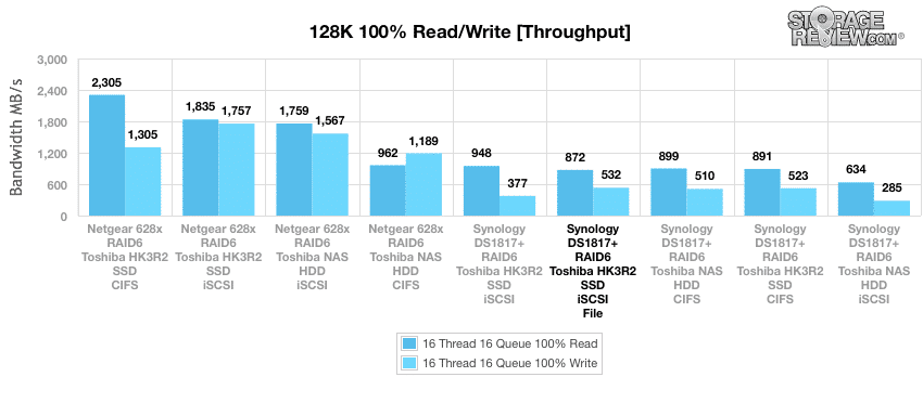 Synology DiskStation DS1817+ 128K throughput