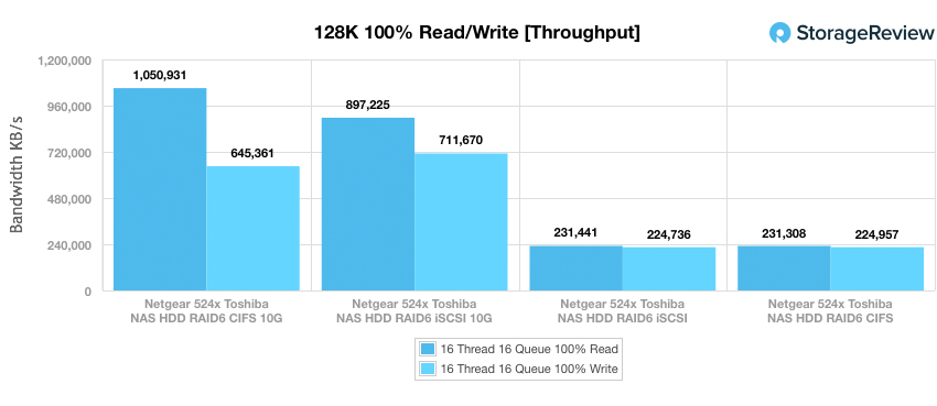 NETGEAR ReadyNAS 524X 128K throughput