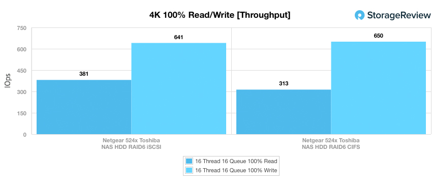 NETGEAR ReadyNAS 524X 4K throughtput