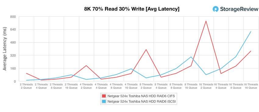 NETGEAR ReadyNAS 524X 8K average latency