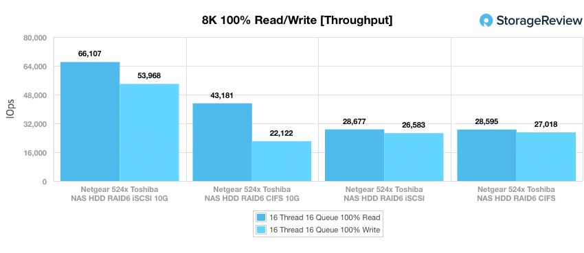 NETGEAR ReadyNAS 524X 8K throughput