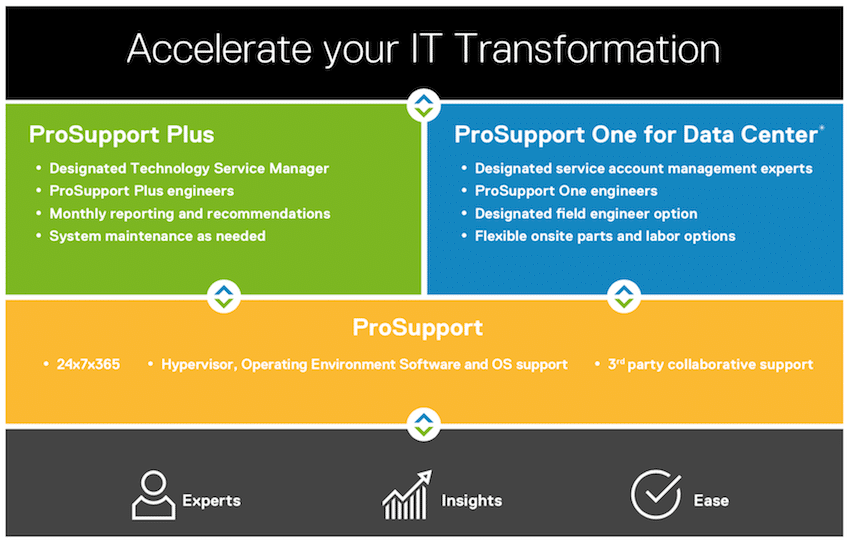 Dell EMC ProSupport Tiers