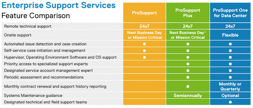 Dell EMC ProSupport Feature Comparison