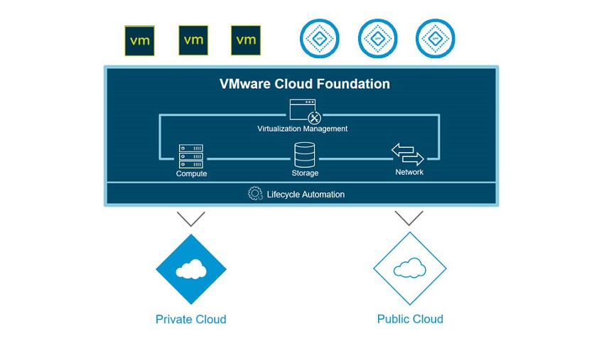 VMware Cloud Foundation 4.2