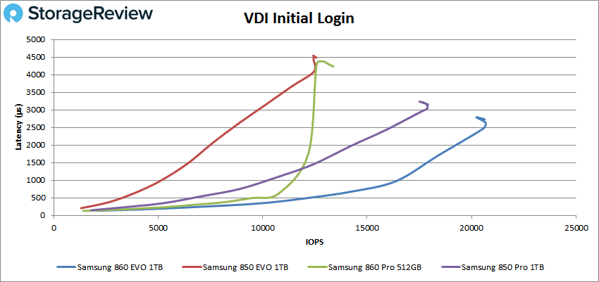 860 best sale evo benchmark