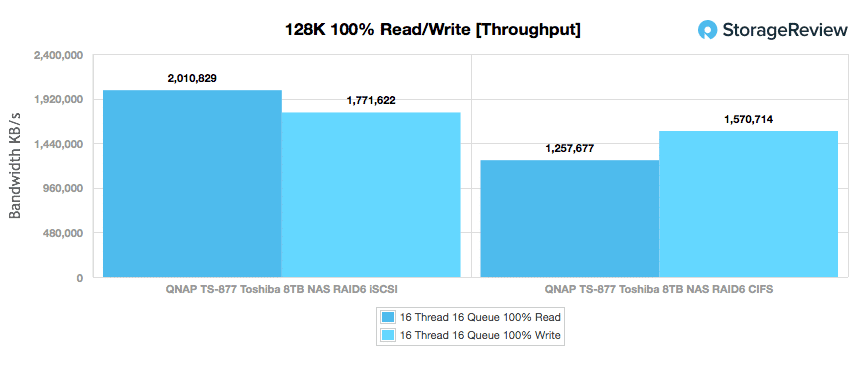 QNAP TS-877 128K throughput