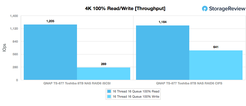 QNAP TS-877 4K thoroughput